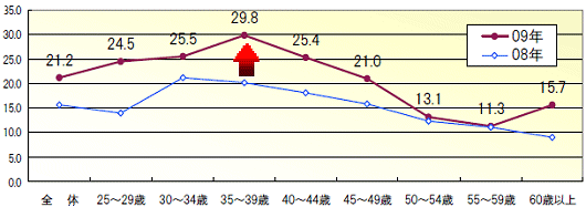 一戸建て購入の住宅計画を持つ人の割合(年齢階層別)