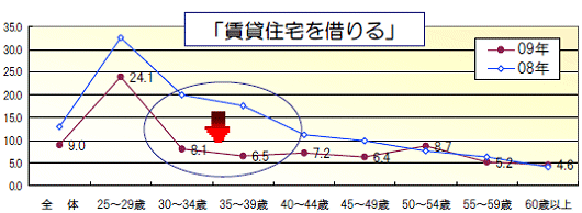 賃貸住宅を借りる