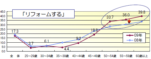 リフォームする