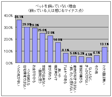 ペットを飼っていない理由(飼っている人は感じるマイナス点)