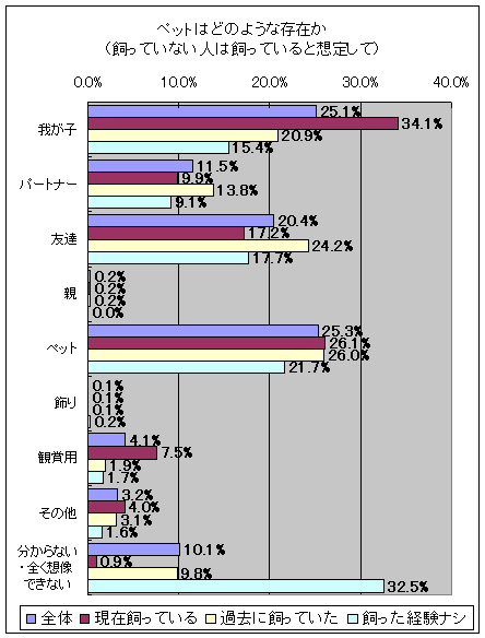ペットはどのような存在か(飼っていない人は飼っていると想定して)