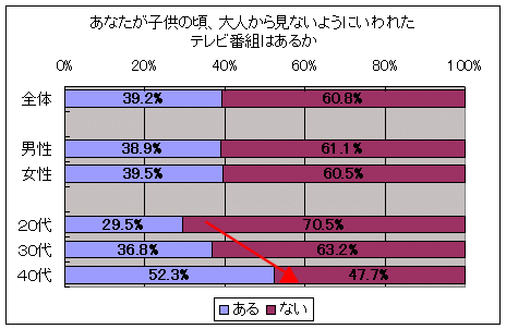 あなたが子供の頃、大人から見ないようにいわれたテレビ番組はあるか