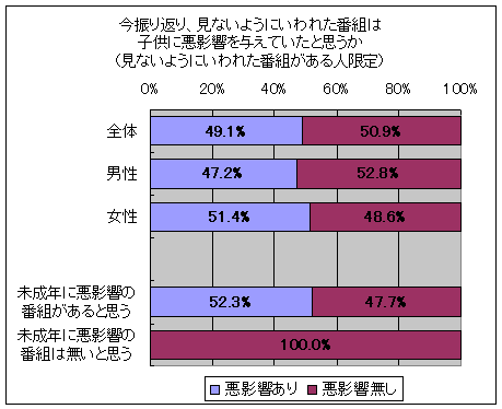 今振り返り、見ないようにいわれた番組は子供に悪影響を与えていたと思うか(見ないようにいわれた番組がある人限定)