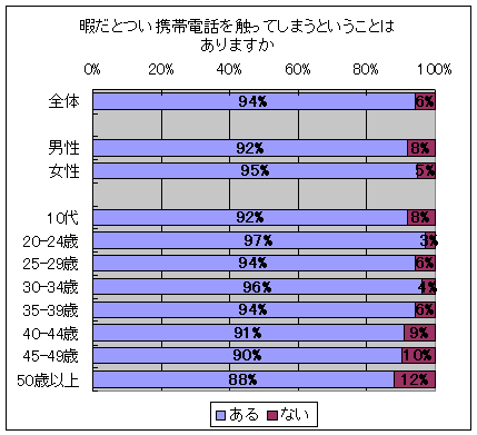 暇だとつい携帯電話を触ってしまうということはありますか