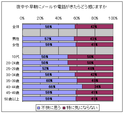 夜中や早朝にメールや電話がきたらどう感じますか