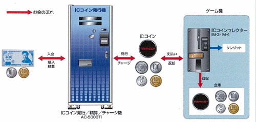 ナムコイン導入店におけるお金の流れ