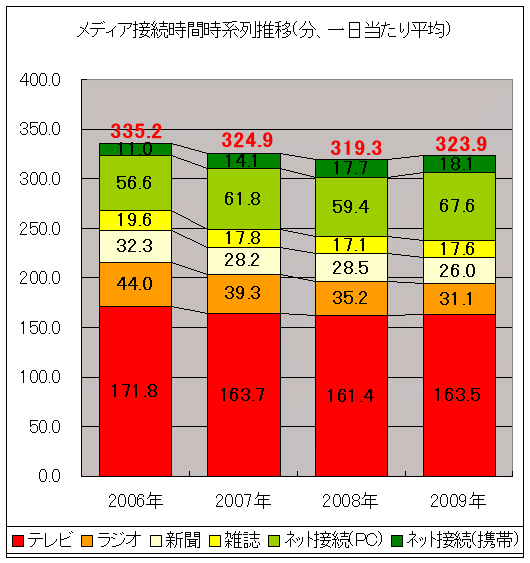 メディア接続時間時系列推移(分、一日当たり平均)・赤文字はその年における各メディア一日分総計(東京地区結果)