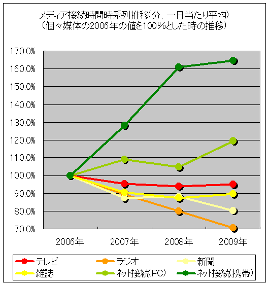 メディア接続時間時系列推移(分、一日当たり平均)(個々媒体の2006年の値を100%とした時の推移)