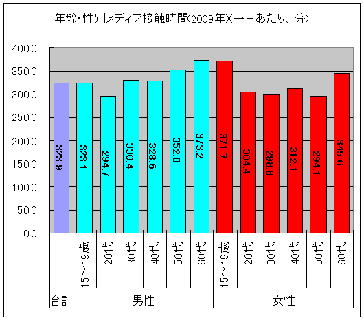 年齢・性別メディア接触時間(一日あたり、分)