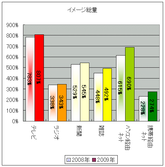 イメージ総量(2008年と2009年)