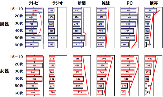 各メディア毎のイメージ総量(年齢及び性別区分、補助線付)