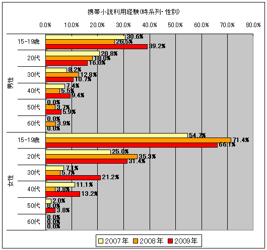 携帯小説利用経験(時系列・性別)(2007年は携帯コミック含む)