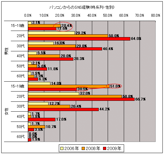 パソコンからのSNS経験(時系列・性別)