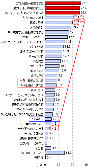 あなたはストレスにどのように対処していますか