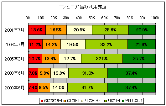 コンビニ弁当の利用頻度