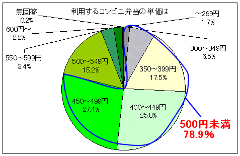 コンビニ弁当の価格は?(コンビニ弁当利用者)