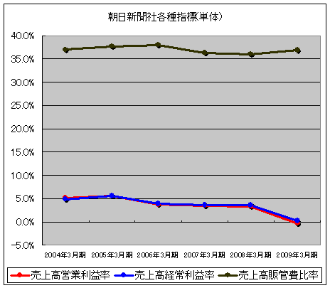 朝日新聞社各種指標(単体)