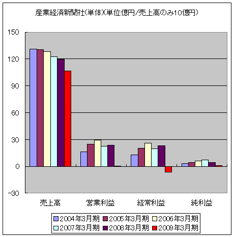 産業経済新聞社(単体)(単位:億円/売上高のみ10億円)
