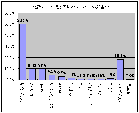 一番おいしいと思うのはどのコンビニの弁当か