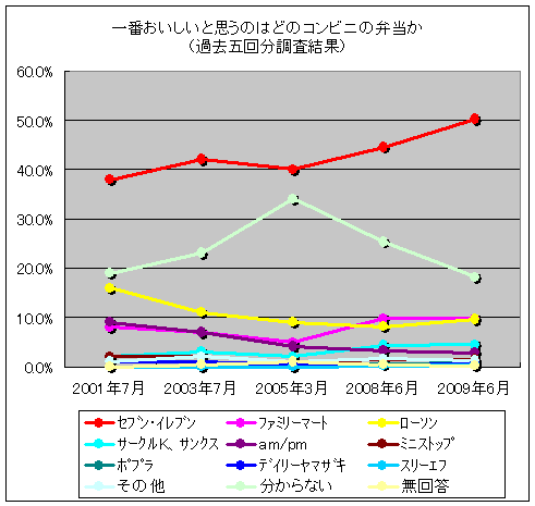 一番おいしいと思うのはどのコンビニの弁当か(過去五回分調査結果)(※サークルK、サンクスは過去においてはサークルKのみ。一部データ非掲載のコンビニあり)