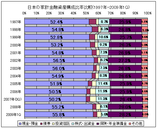 日本の家計金融資産構成比率比較