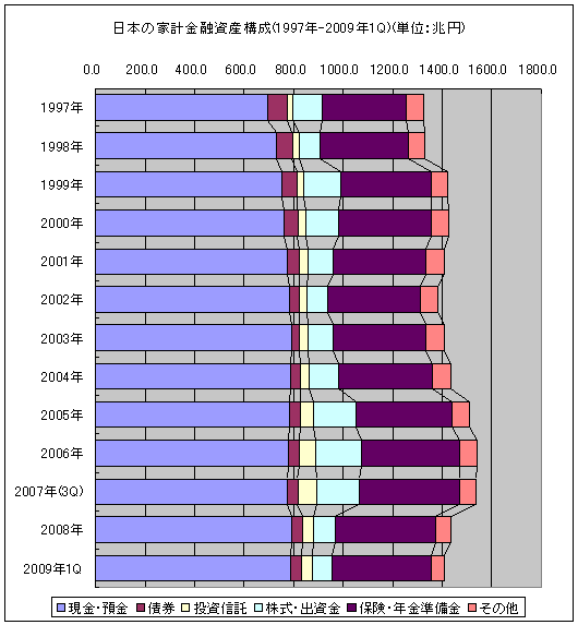 日本の家計金融資産構成比率(1997年-2009年1Q)(単位:兆円)