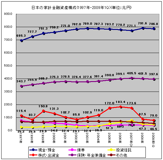 日本の家計金融資産構成比率(1997年-2009年1Q)(単位:兆円)(折れ線グラフ)