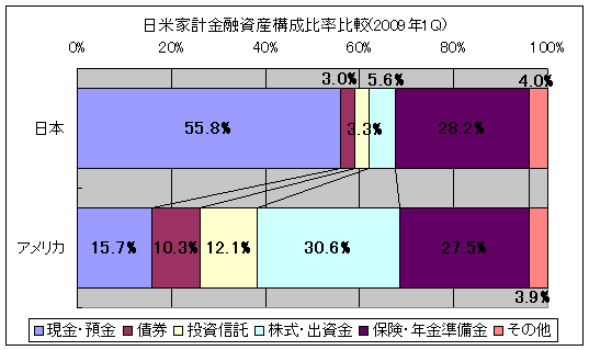 日米家計金融資産構成比率比較(2009年1Q)