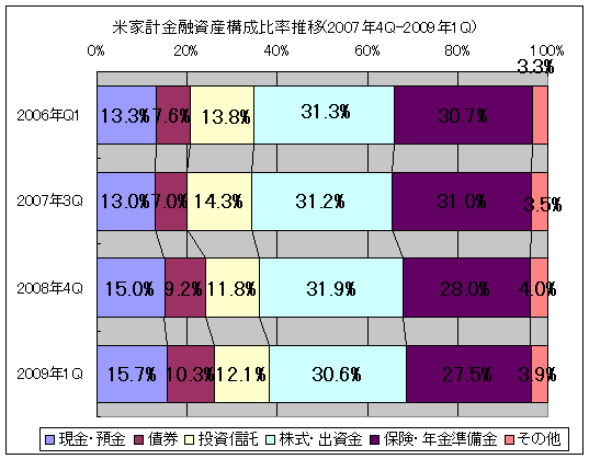 米家計金融資産構成比率推移(2007年4Q-2009年1Q)