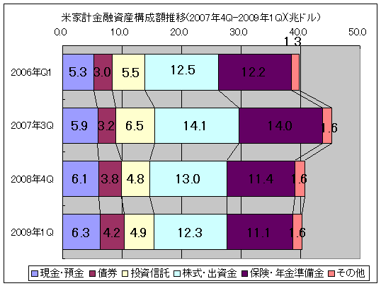米家計金融資産構成額推移(2007年4Q-2009年1Q)(兆ドル)
