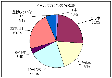 メールマガジンの登録数