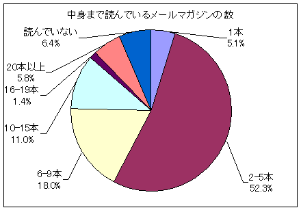 中身まで読んでいるメールマガジンの数