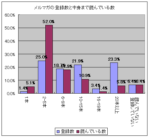 メルマガの登録数と中身まで読んでいる数