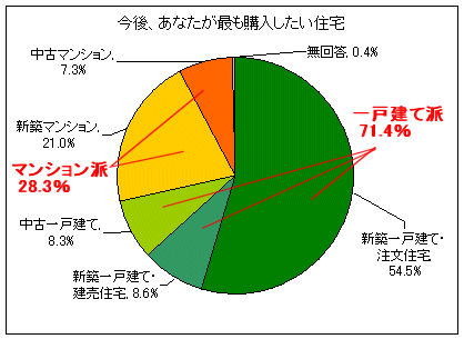 今後、あなたが最も購入したい住宅
