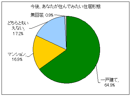 住んでみたい住居形態(再録・図版再編成)