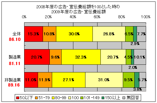 2008年度の広告・宣伝費総額を100とした時の2009年度の広告・宣伝費総額(業種下の数字は平均値)