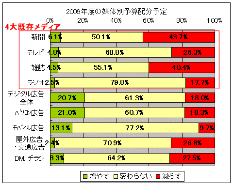 広告宣伝費における、2009年度の媒体別予算配分予定