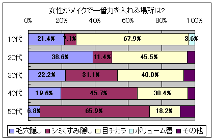 女性がメイクで一番力を入れる場所は?(女性回答)