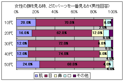 女性の顔を見る時、どのパーツを一番見るか(男性回答)