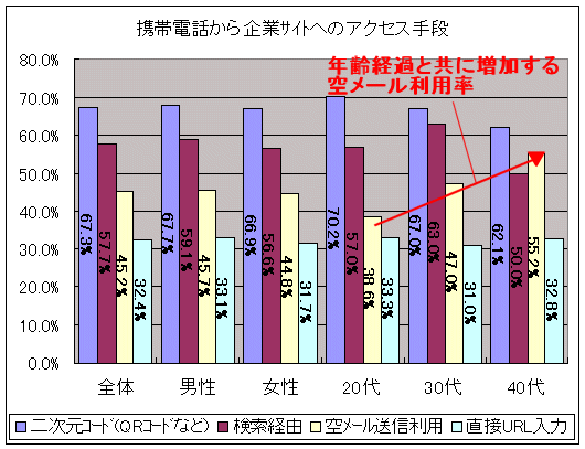 携帯電話から企業サイトへのアクセス手段