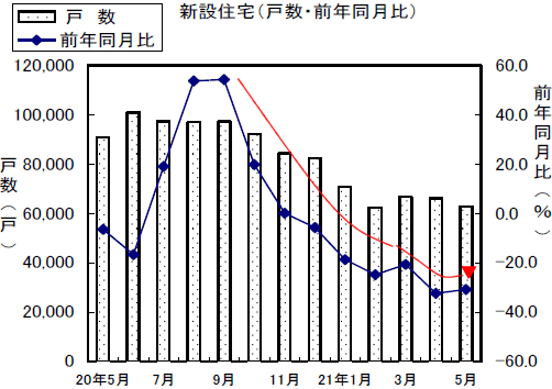 新設住宅戸数の変遷