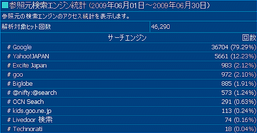 2009年6月度の検索エンジン利用率