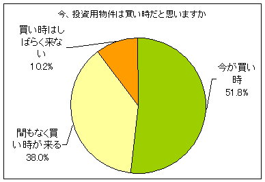 今、投資用物件は買い時だと思うか