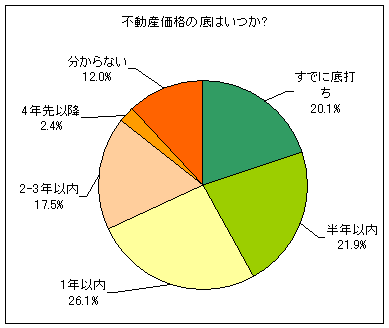 不動産価格の底はいつか