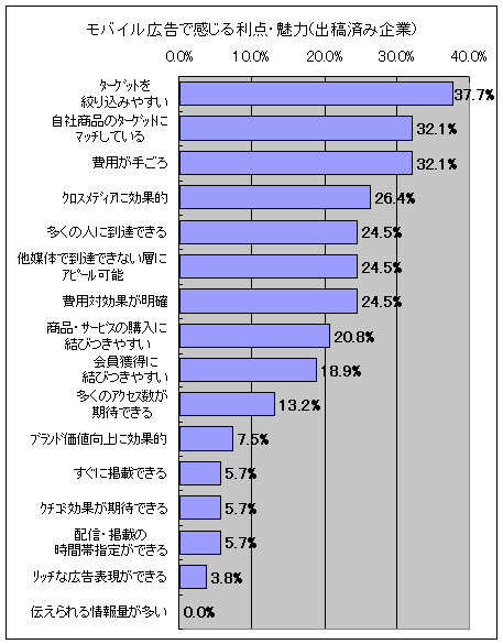 モバイル広告で感じる利点・魅力(出稿済み企業)