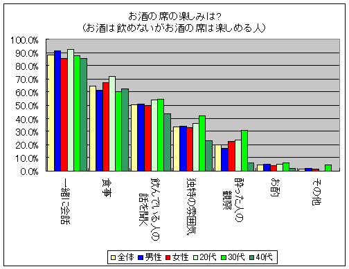 お酒の席の楽しみは?(お酒は飲めないがお酒の席は楽しめる人)