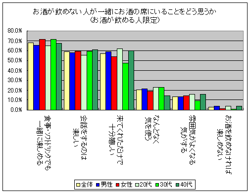 お酒が飲めない人が一緒にお酒の席にいることをどう思うか(お酒が飲める人限定)