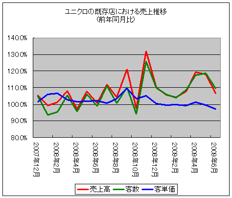 ユニクロの既存店における売上推移(前年同月比)