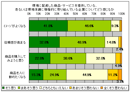 環境に配慮した商品・サービスを提供している、あるいは環境保護に積極的に取り組んでいる企業についてどう感じるか