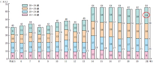 若年無業者数(≒ニート)の推移